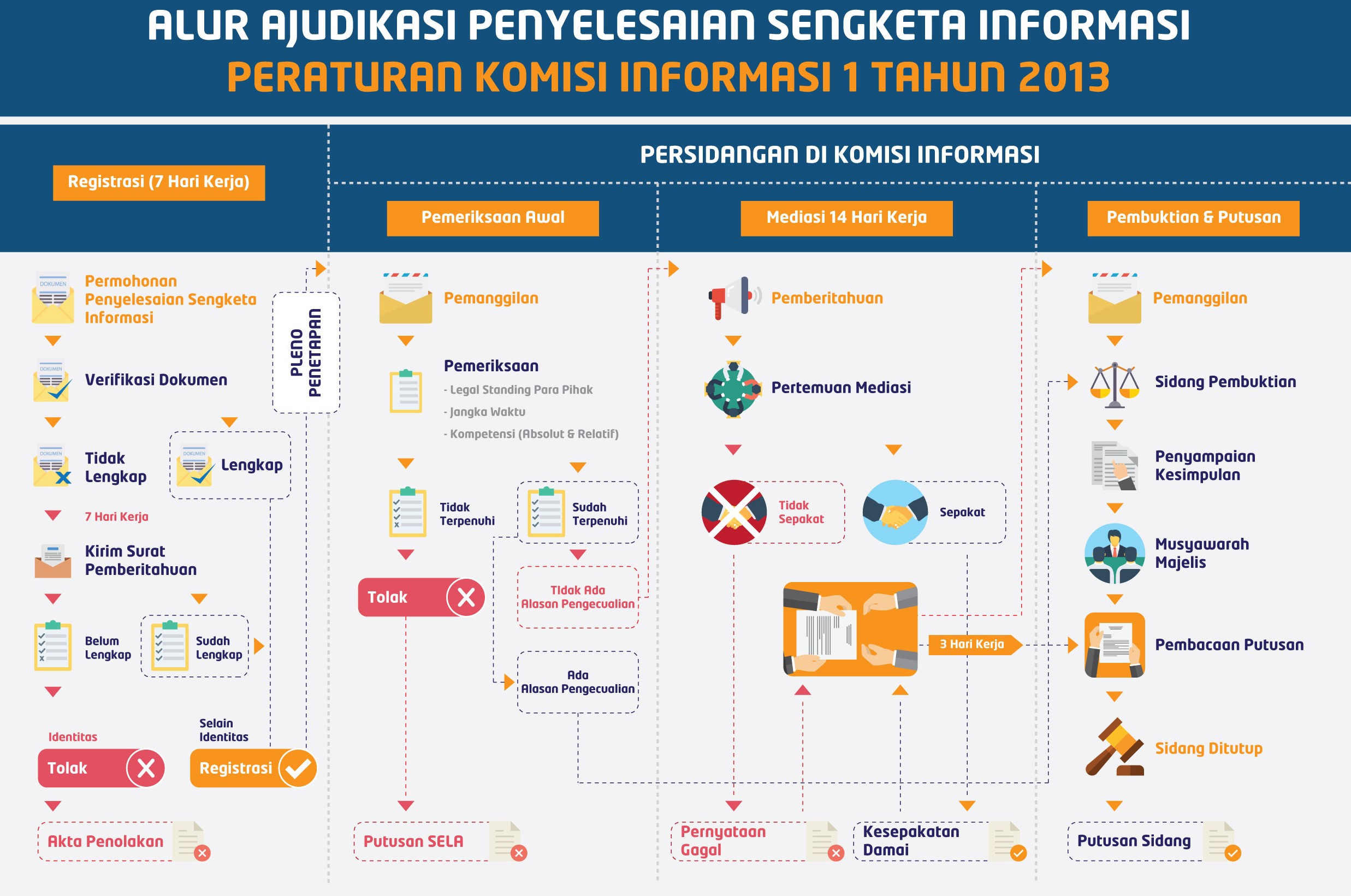 ALUR PERMOHONAN PENYELESAIAN SENGKETA INFORMASI